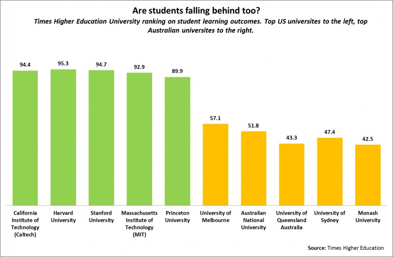 Graph for Elitism may be an inevitable consequence of Australia's quest for university rankings